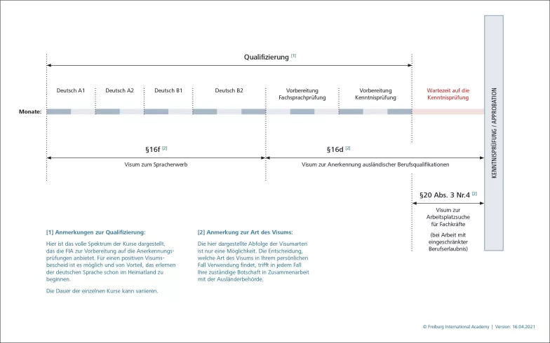 Übersicht der Visa-Arten Übersicht der Visa-Arten