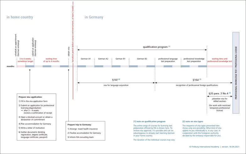 Visa: timeline from application to temporary professional license Visa: timeline from application to temporary professional license