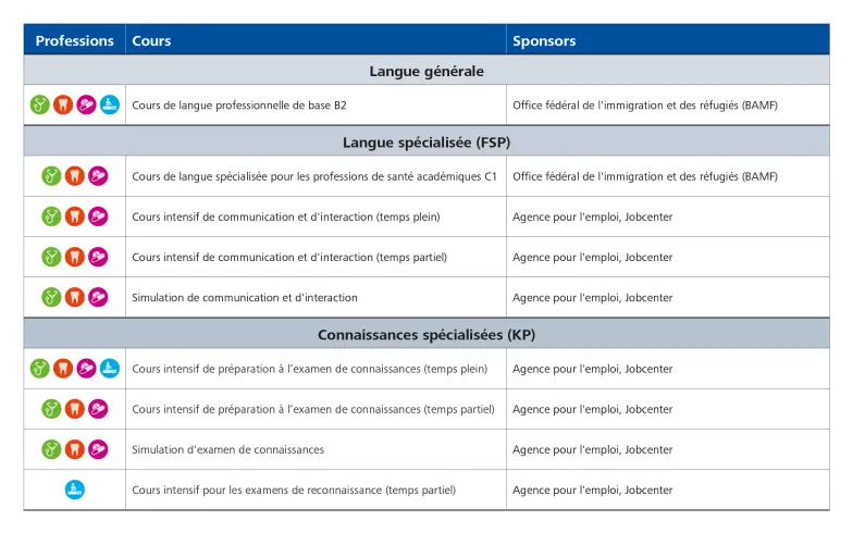 Aperçu des cours financés