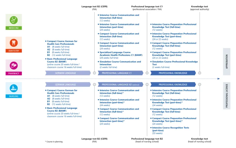 عرض برامج المؤهلات للاعتراف المهني في ألمانيا