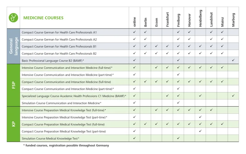 الدورة تُقدم في مواقع أكاديمية فرايبورغ الدولية – الطب