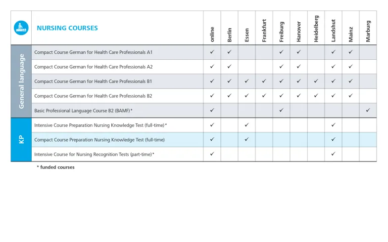 الدورة تُقدم في مواقع أكاديمية فرايبورغ الدولية – التمريض