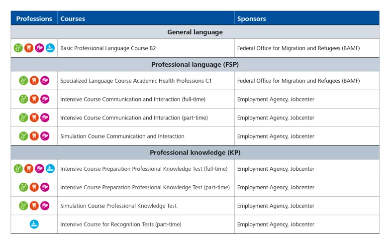 Overview of the funded courses