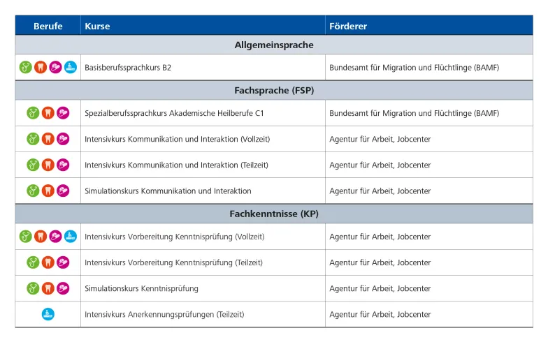 Übersicht der geförderten Kurse
