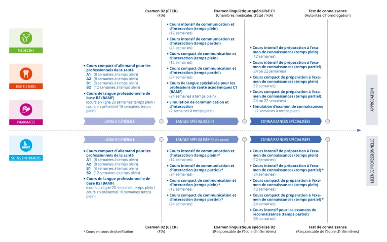 Offres de cours pour la reconnaissance professionnelle en Allemagne