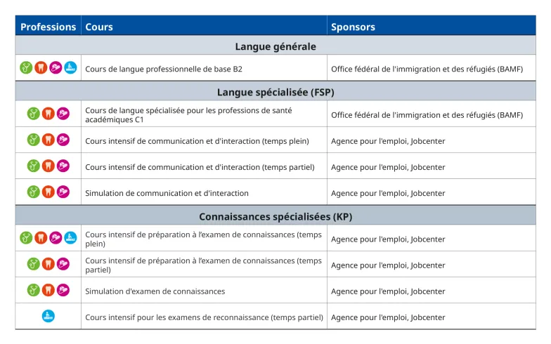 Aperçu des cours financés