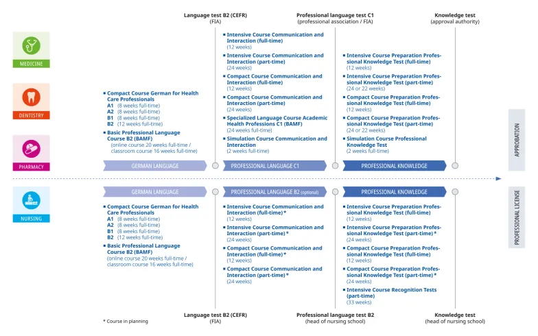 Courses for professional recognition in Germany