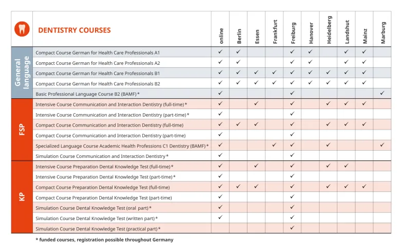 Course offerings at FIA locations – dentistry