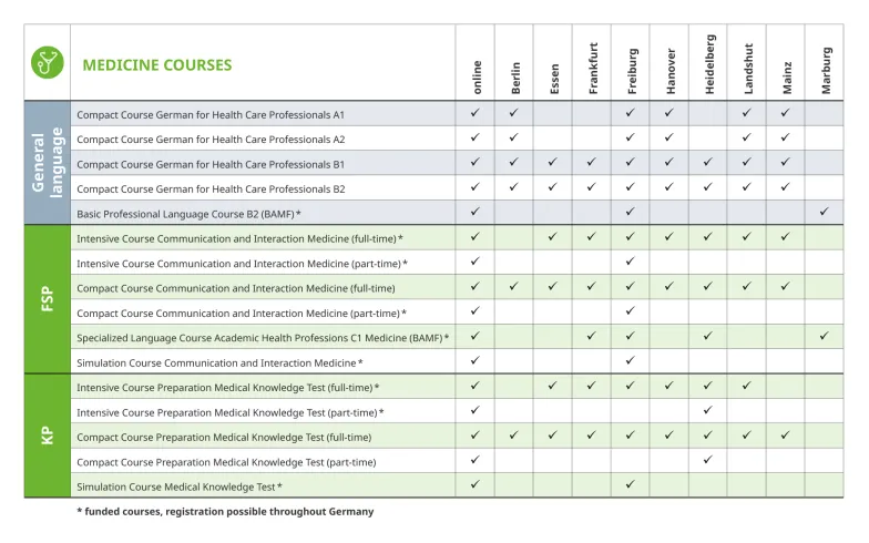 Course offerings at FIA locations – medicine