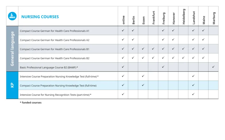 الدورة تُقدم في مواقع أكاديمية فرايبورغ الدولية – التمريض