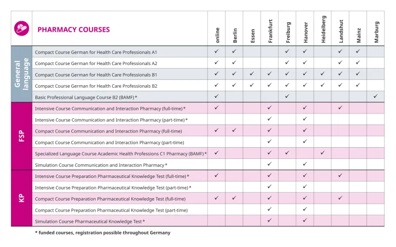 Course offerings at FIA locations – pharmacy