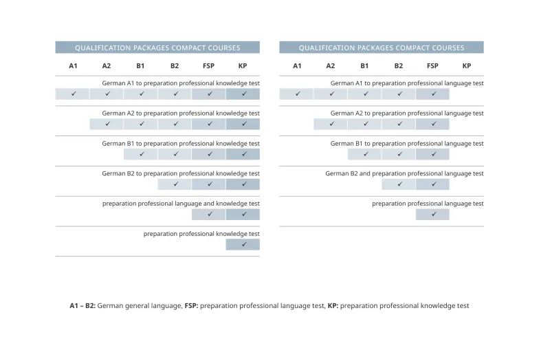 General German language courses (A1 – B2) in combination with preparation courses for professional language and professional knowledge for self-payers (compact courses)
