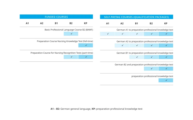 الدورات الممولة والدورات على نفقة المتعلم في مجال التمريض