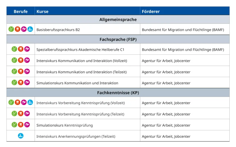 Übersicht der geförderten Kurse