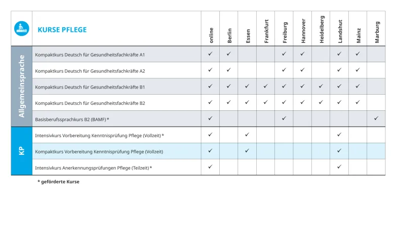 Übersicht der Kursangebote an den FIA Standorten – Pflege