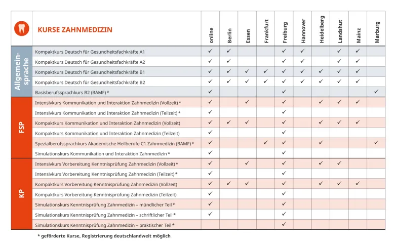 Übersicht der Kursangebote an den FIA Standorten – Zahnmedizin