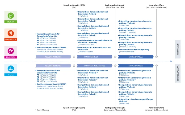 Übersicht der Kursangebote zur beruflichen Anerkennung in Deutschland