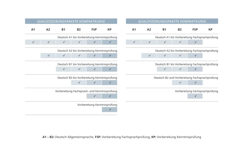Allgemeinsprache Deutsch (A1 – B2) mit Vorbereitung Fachsprach- und Kenntnisprüfung für Selbstzahler (Kompaktkurse)