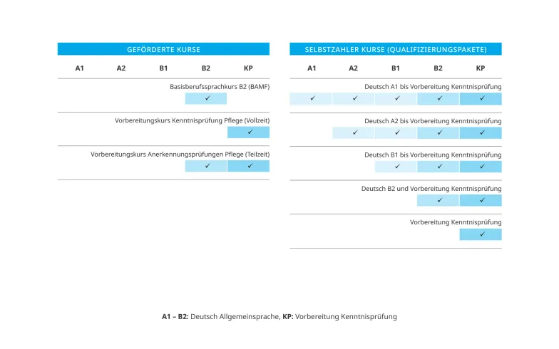 Geförderte Kurse und Selbstzahler-Kurse Pflege
