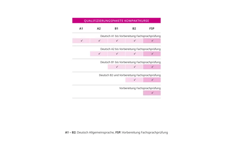 Übersicht Kompaktkurse Pharmazie für Selbstzahler mit einem EU Abschluss