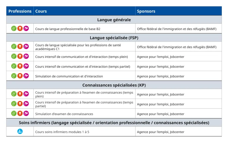 Aperçu des cours financés