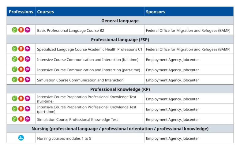 Overview of the funded courses