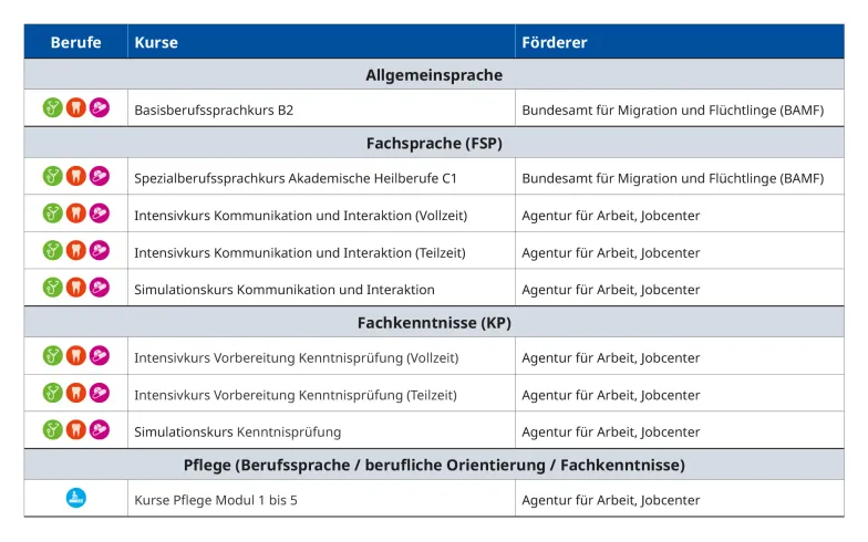 Übersicht der geförderten Kurse