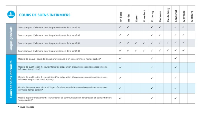 Offres de cours dans les sites FIA – soins infirmiers