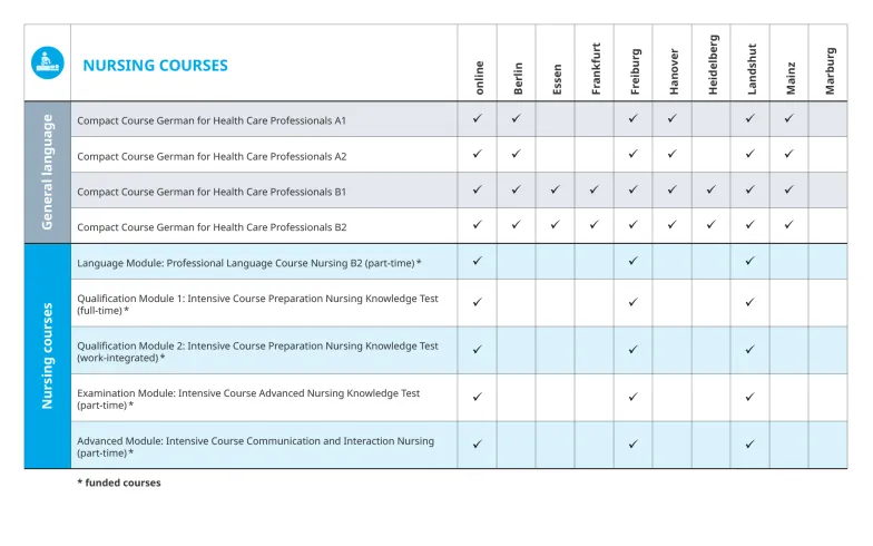 Course offerings at FIA locations – nursing